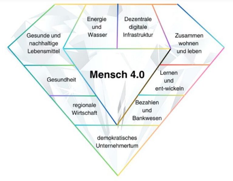 In Deutschland angekommen: Society 4.0, das holländische Modell einer Bürgergesellschaft